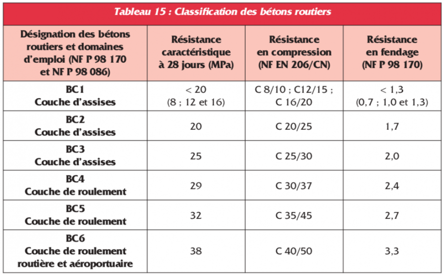 Dimensionnement des voiries et aménagements urbains en béton